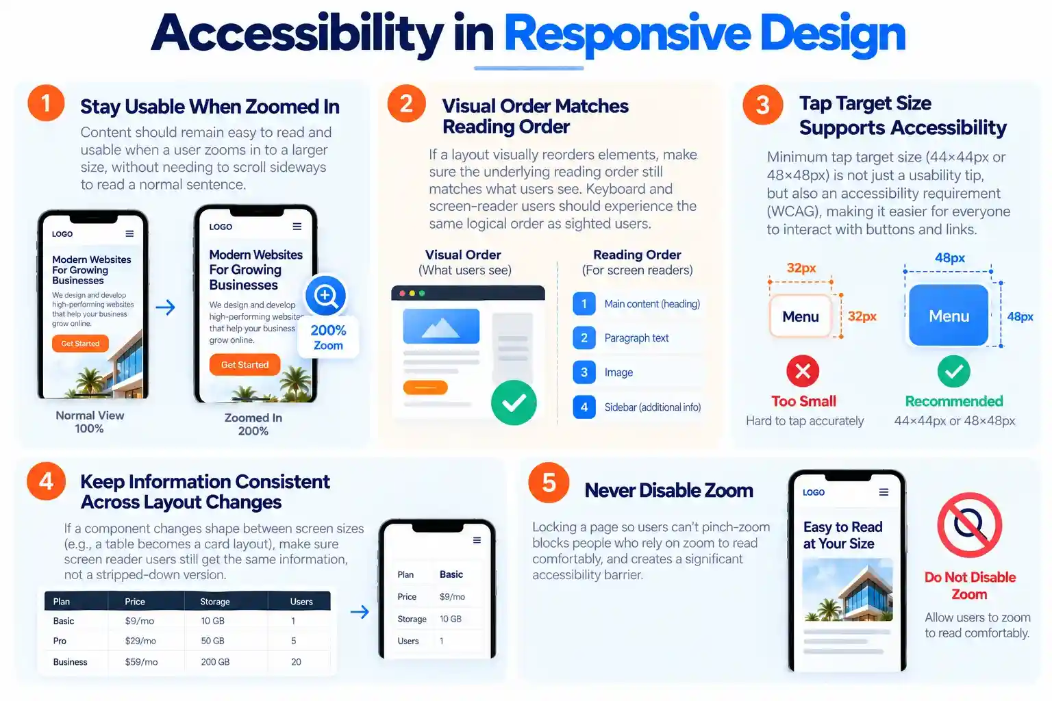 Accessibility in Responsive Design